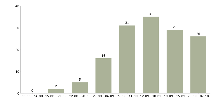Работа интернет магазин в интернете в Владивостоке - Число вакансий в Владивостоке по специальности интернет магазин в интернете за 2 месяца