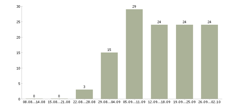 Работа на компьютере в Владивостоке - Число вакансий в Владивостоке по специальности на компьютере за 2 месяца