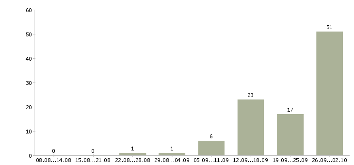 Работа кассиры вахта в Владимире - Число вакансий в Владимире по специальности кассиры вахта за 2 месяца