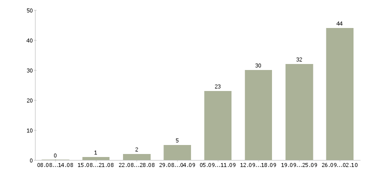 Работа кадровик в Волгограде - Число вакансий в Волгограде по специальности кадровик за 2 месяца