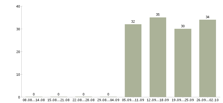 Работа ответственный курьер в Волгограде - Число вакансий в Волгограде по специальности ответственный курьер за 2 месяца