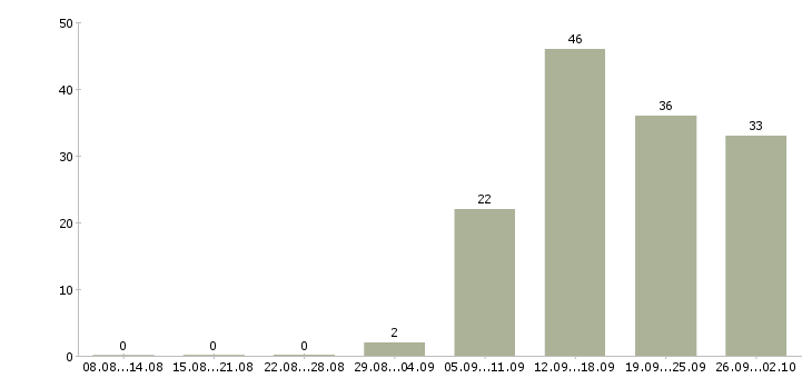 Работа специалист отдела обучения в Волгограде - Число вакансий в Волгограде по специальности специалист отдела обучения за 2 месяца
