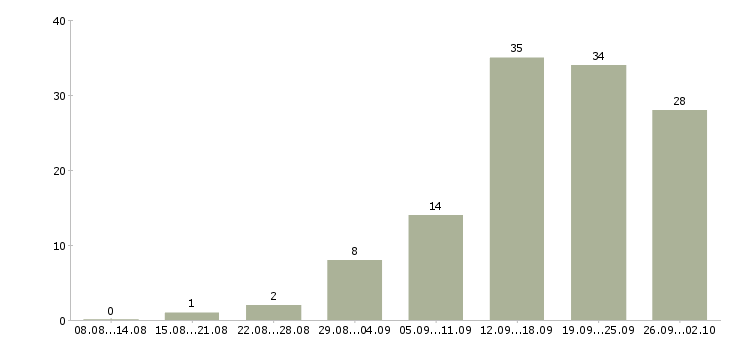 Работа клиент менеджер в Волжском - Число вакансий в Волжском по специальности клиент менеджер за 2 месяца