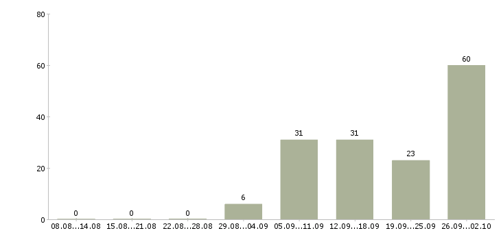 Работа косметик в Воронеже - Число вакансий в Воронеже по специальности косметик за 2 месяца
