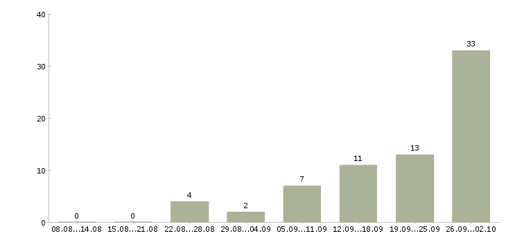 Работа обработка заявок на дому в Воронеже - Число вакансий в Воронеже по специальности обработка заявок на дому за 2 месяца