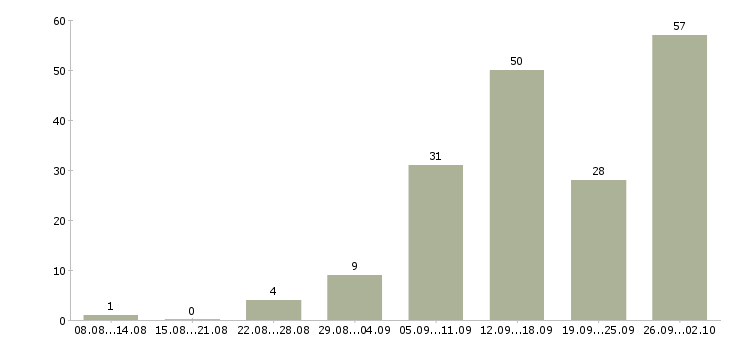 Работа удаленная официальная работа в Воронеже - Число вакансий в Воронеже по специальности удаленная официальная работа за 2 месяца