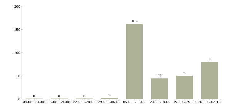 Работа без опыта в Дзержинске - Число вакансий в Дзержинске по специальности без опыта за 2 месяца