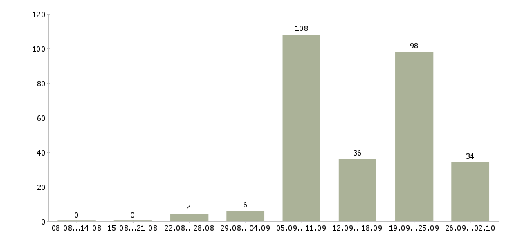 Работа агент в Екатеринбурге - Число вакансий в Екатеринбурге по специальности агент за 2 месяца