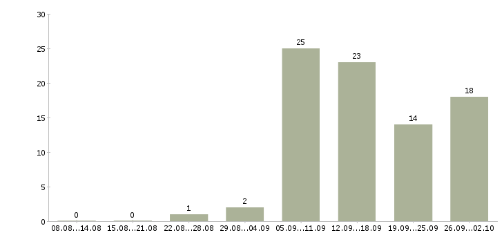 Работа менеджер в учебный центр в Екатеринбурге - Число вакансий в Екатеринбурге по специальности менеджер в учебный центр за 2 месяца