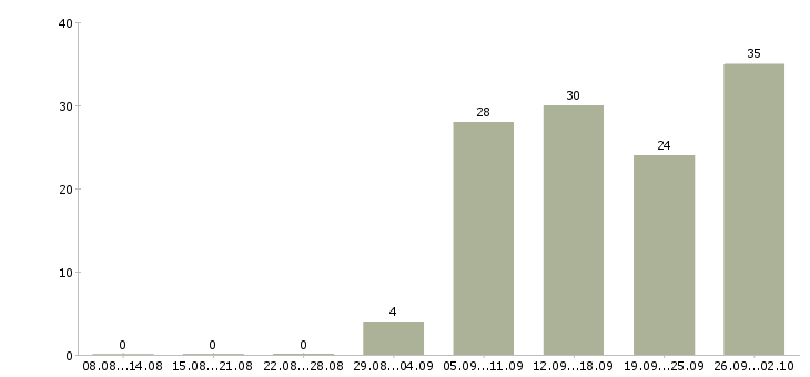 Работа менеджер корпоративного направления в Екатеринбурге - Число вакансий в Екатеринбурге по специальности менеджер корпоративного направления за 2 месяца