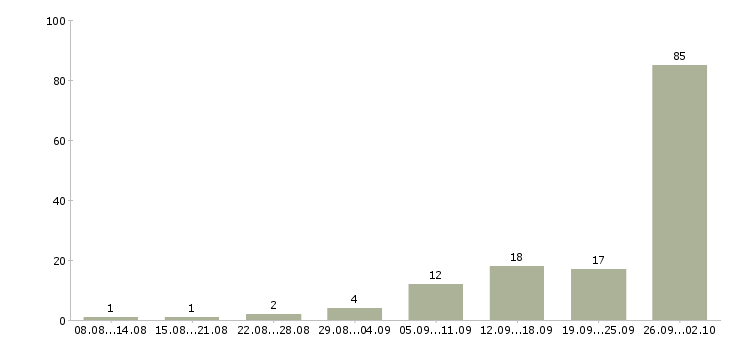 Работа интернет в Зеленограде - Число вакансий в Зеленограде по специальности интернет за 2 месяца