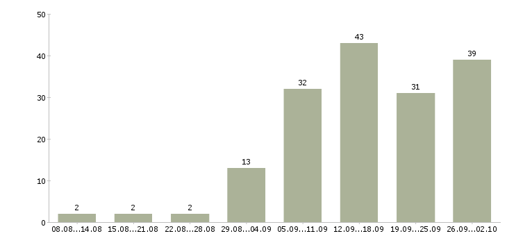 Работа на дому в интернете в Ижевске - Число вакансий в Ижевске по специальности на дому в интернете за 2 месяца
