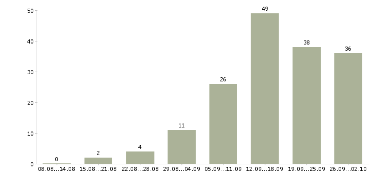 Работа рекламный менеджер в Казани - Число вакансий в Казани по специальности рекламный менеджер за 2 месяца