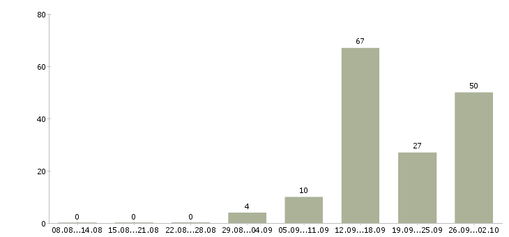 Работа менеджер по интернет продажам в Калининграде - Число вакансий в Калининграде по специальности менеджер по интернет продажам за 2 месяца