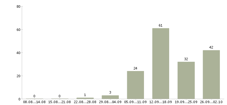 Работа и подработка в Калуге - Число вакансий в Калуге по специальности и подработка за 2 месяца