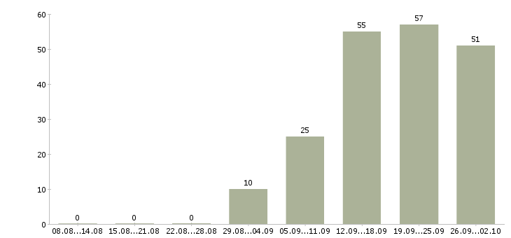 Работа менеджер по продажам сайтов в Кемерово - Число вакансий в Кемерово по специальности менеджер по продажам сайтов за 2 месяца