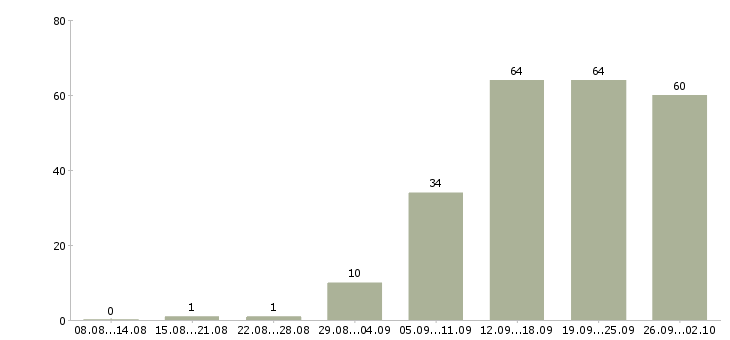 Работа продавцы в Кемерово - Число вакансий в Кемерово по специальности продавцы за 2 месяца