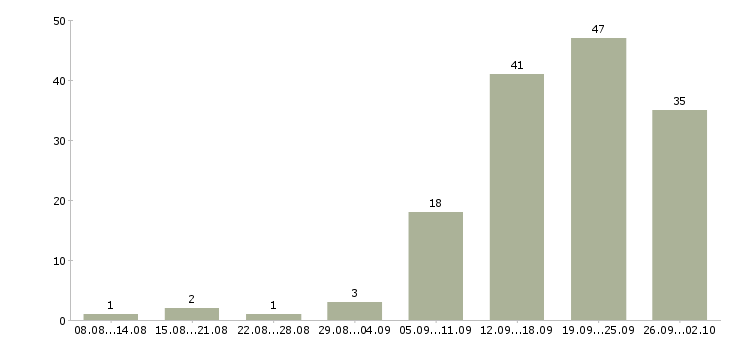 Работа сотрудник в отдел в Кемерово - Число вакансий в Кемерово по специальности сотрудник в отдел за 2 месяца