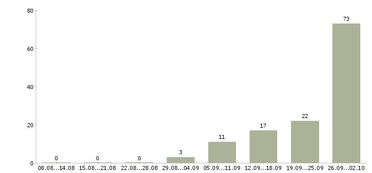 Работа комплектовщик вахта в Кирове - Число вакансий в Кирове по специальности комплектовщик вахта за 2 месяца