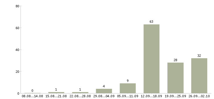 Работа менеджер по привлечению в Кирове - Число вакансий в Кирове по специальности менеджер по привлечению за 2 месяца