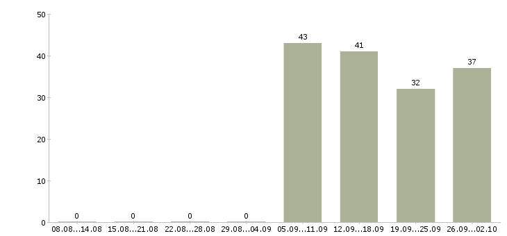 Работа охранники 1 1 1 3 в Костроме - Число вакансий в Костроме по специальности охранники 1 1 1 3 за 2 месяца