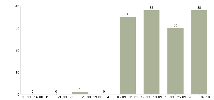 Работа ответственный секретарь в Краснодаре - Число вакансий в Краснодаре по специальности ответственный секретарь за 2 месяца