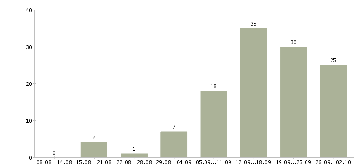 Работа обучение персонала в Кургане - Число вакансий в Кургане по специальности обучение персонала за 2 месяца