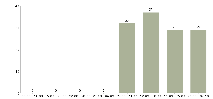 Работа бухгалтер в офис в Люберцах - Число вакансий в Люберцах по специальности бухгалтер в офис за 2 месяца