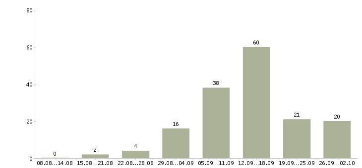 Работа удаленная работа в Магнитогорске - Число вакансий в Магнитогорске по специальности удаленная работа за 2 месяца
