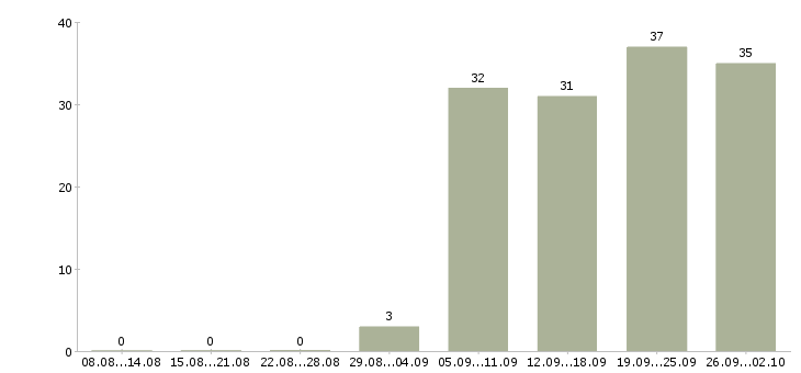 Работа травматолог в Москве - Число вакансий в Москве по специальности травматолог за 2 месяца