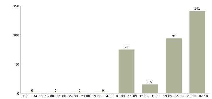 Работа уборщица торгового зала в Москве - Число вакансий в Москве по специальности уборщица торгового зала за 2 месяца