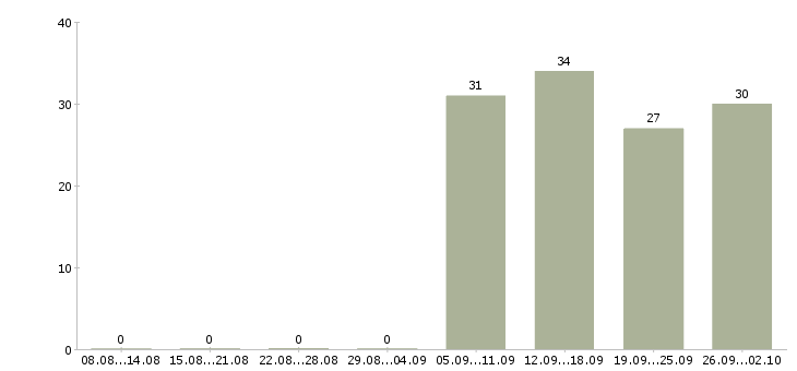 Работа ответственный курьер в Новокузнецке - Число вакансий в Новокузнецке по специальности ответственный курьер за 2 месяца