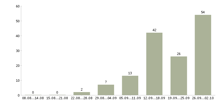 Работа менеджер страхования в Новосибирске - Число вакансий в Новосибирске по специальности менеджер страхования за 2 месяца