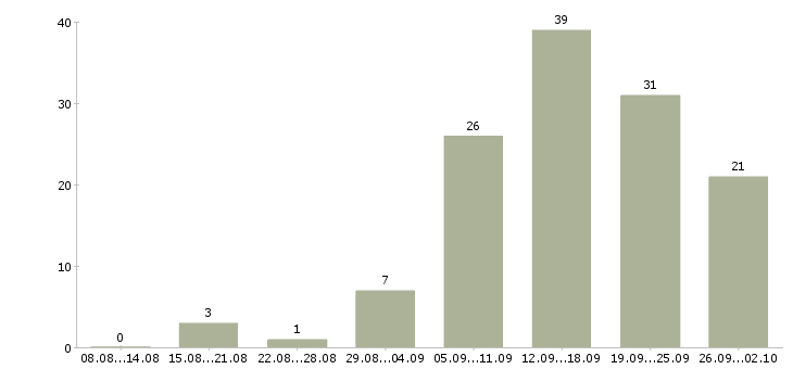 Работа сотрудник по работе с рекламой в Новосибирске - Число вакансий в Новосибирске по специальности сотрудник по работе с рекламой за 2 месяца