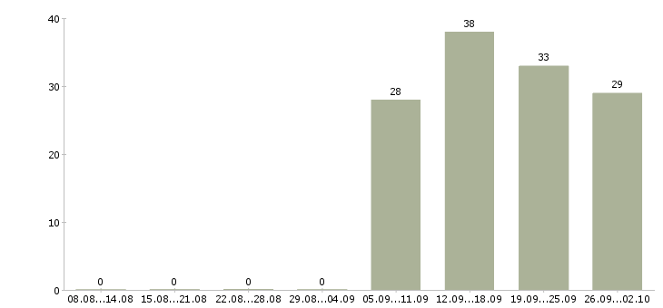 Работа оператор продаж в Обнинске - Число вакансий в Обнинске по специальности оператор продаж за 2 месяца