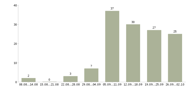 Работа в свободном графике в Пензе - Число вакансий в Пензе по специальности в свободном графике за 2 месяца