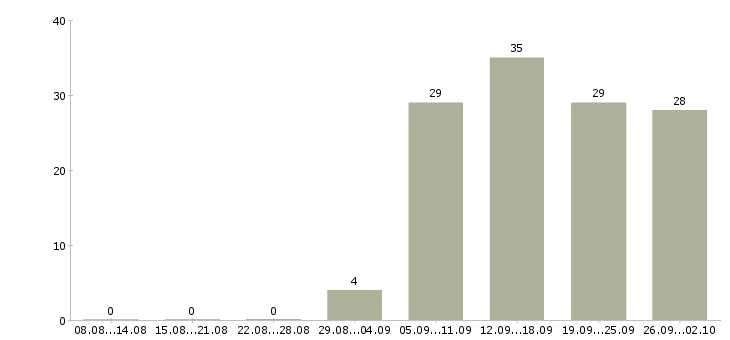Работа директор по продажам в Пятигорске - Число вакансий в Пятигорске по специальности директор по продажам за 2 месяца