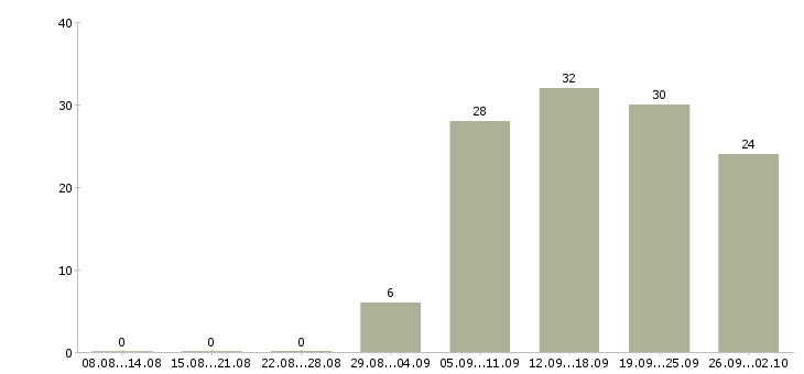 Работа менеджер по обучению персонала в Самаре - Число вакансий в Самаре по специальности менеджер по обучению персонала за 2 месяца