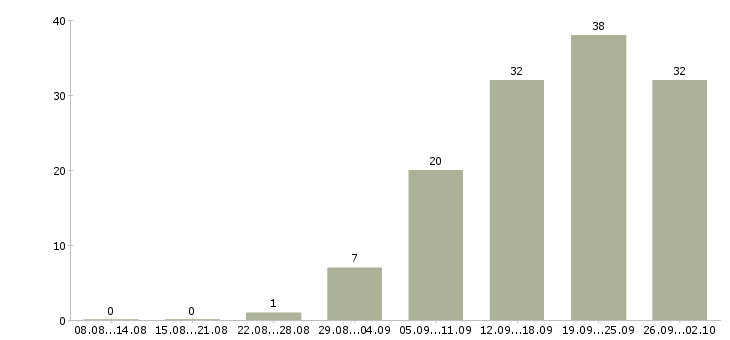 Работа сотрудник по работе на пк в Смоленске - Число вакансий в Смоленске по специальности сотрудник по работе на пк за 2 месяца