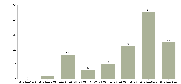 Работа менеджер по организации обучения в Сочи - Число вакансий в Сочи по специальности менеджер по организации обучения за 2 месяца