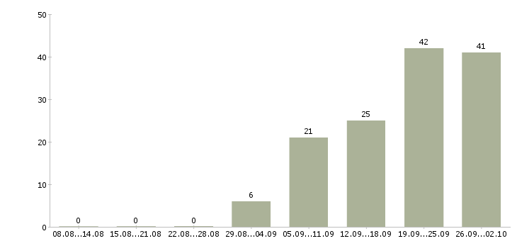 Работа продавцам в Сочи - Число вакансий в Сочи по специальности продавцам за 2 месяца