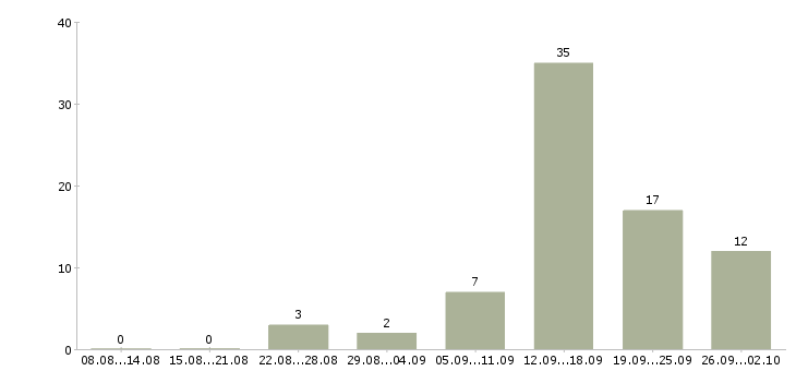 Работа специалист по финансовым вопросам в Сочи - Число вакансий в Сочи по специальности специалист по финансовым вопросам за 2 месяца