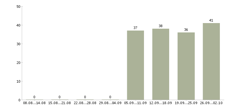 Работа 1 охранник в Ставрополе - Число вакансий в Ставрополе по специальности 1 охранник за 2 месяца