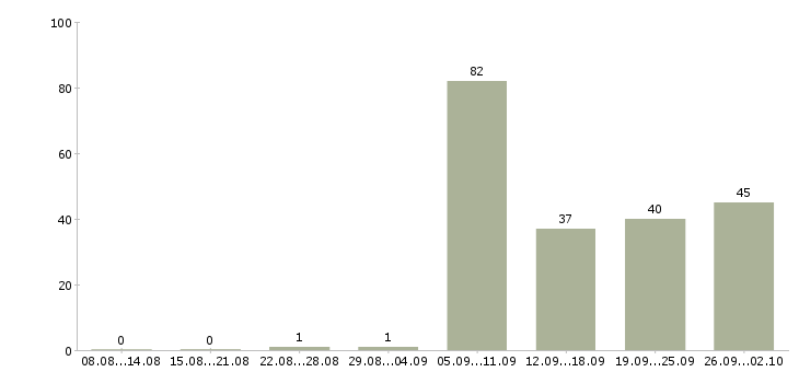 Работа инженеры в Стерлитамаке - Число вакансий в Стерлитамаке по специальности инженеры за 2 месяца