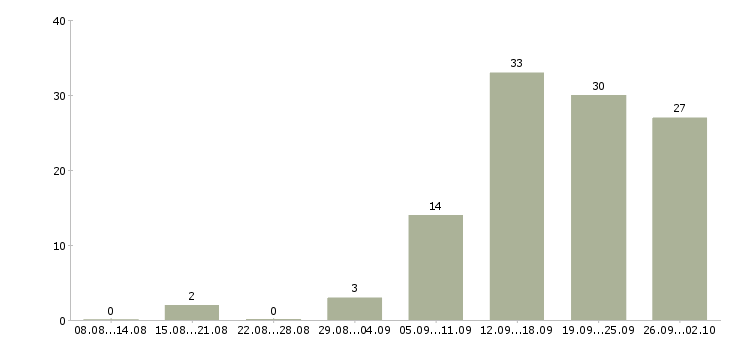 Работа менеджер по работе клиентами в Сыктывкаре - Число вакансий в Сыктывкаре по специальности менеджер по работе клиентами за 2 месяца