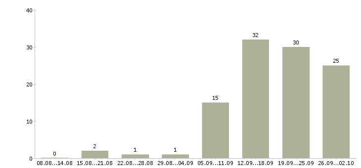 Работа менеджер работы с клиентами в Сыктывкаре - Число вакансий в Сыктывкаре по специальности менеджер работы с клиентами за 2 месяца