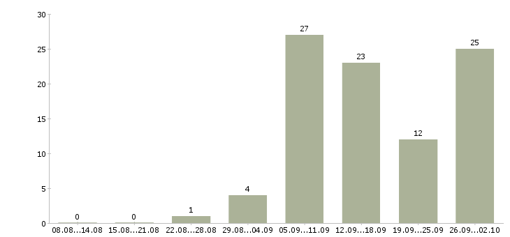 Работа сотрудник в интернет на дому в Тамбове - Число вакансий в Тамбове по специальности сотрудник в интернет на дому за 2 месяца