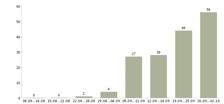 Работа метро в Твери - Число вакансий в Твери по специальности метро за 2 месяца