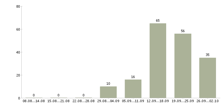 Работа с гибким графиком в Твери - Число вакансий в Твери по специальности с гибким графиком за 2 месяца