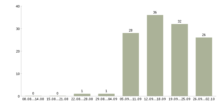 Работа оператор на пк в офисе в Тольятти - Число вакансий в Тольятти по специальности оператор на пк в офисе за 2 месяца